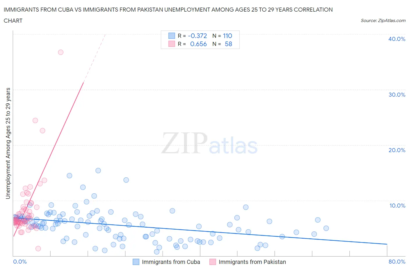 Immigrants from Cuba vs Immigrants from Pakistan Unemployment Among Ages 25 to 29 years