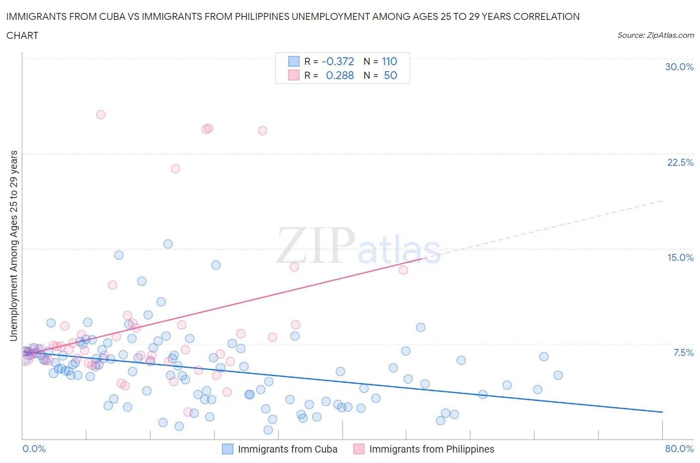 Immigrants from Cuba vs Immigrants from Philippines Unemployment Among Ages 25 to 29 years