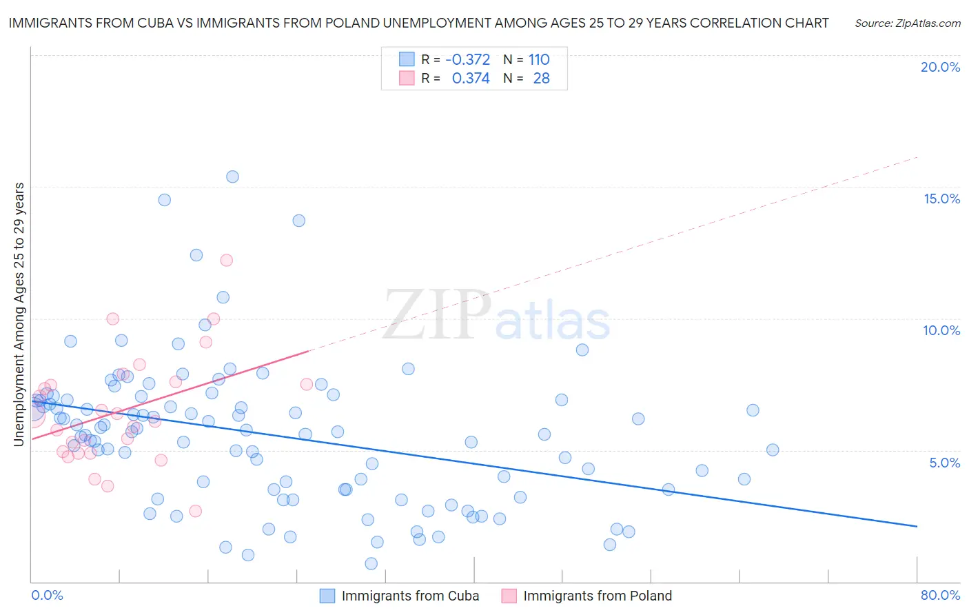 Immigrants from Cuba vs Immigrants from Poland Unemployment Among Ages 25 to 29 years