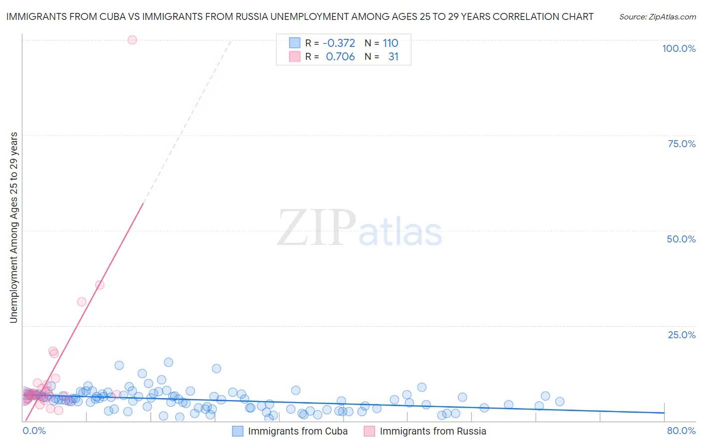 Immigrants from Cuba vs Immigrants from Russia Unemployment Among Ages 25 to 29 years
