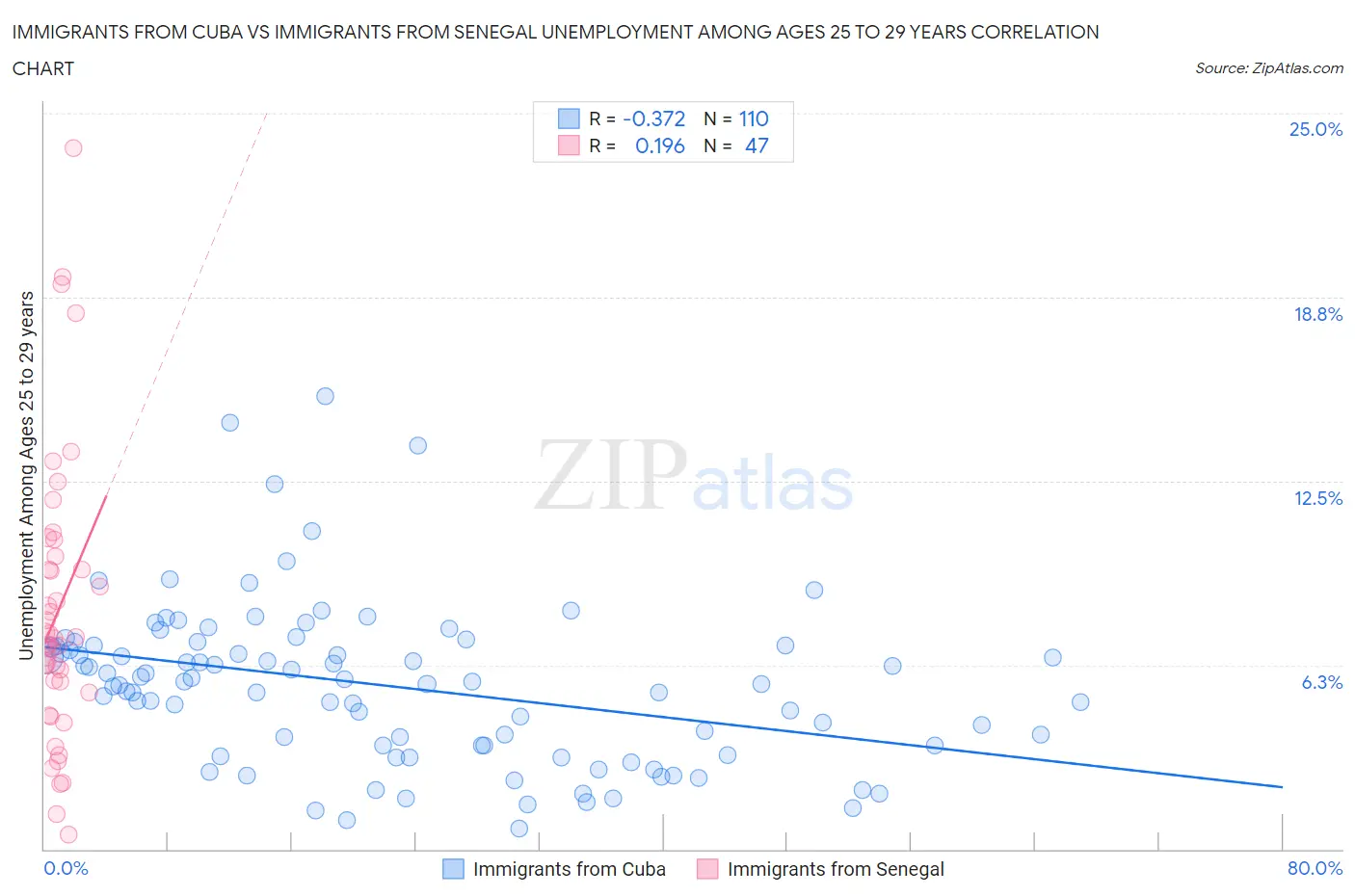 Immigrants from Cuba vs Immigrants from Senegal Unemployment Among Ages 25 to 29 years