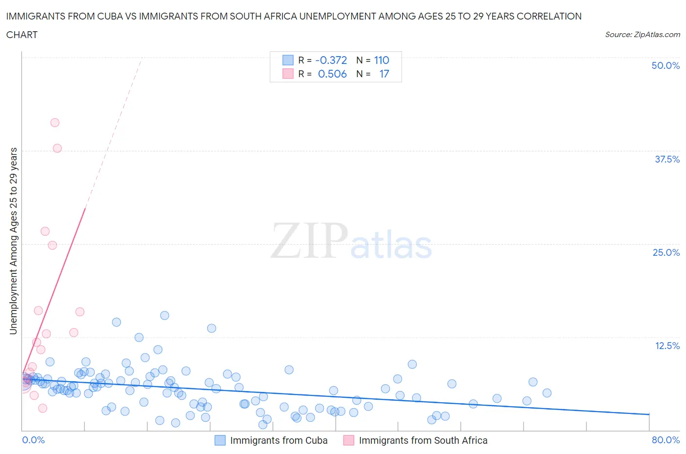 Immigrants from Cuba vs Immigrants from South Africa Unemployment Among Ages 25 to 29 years