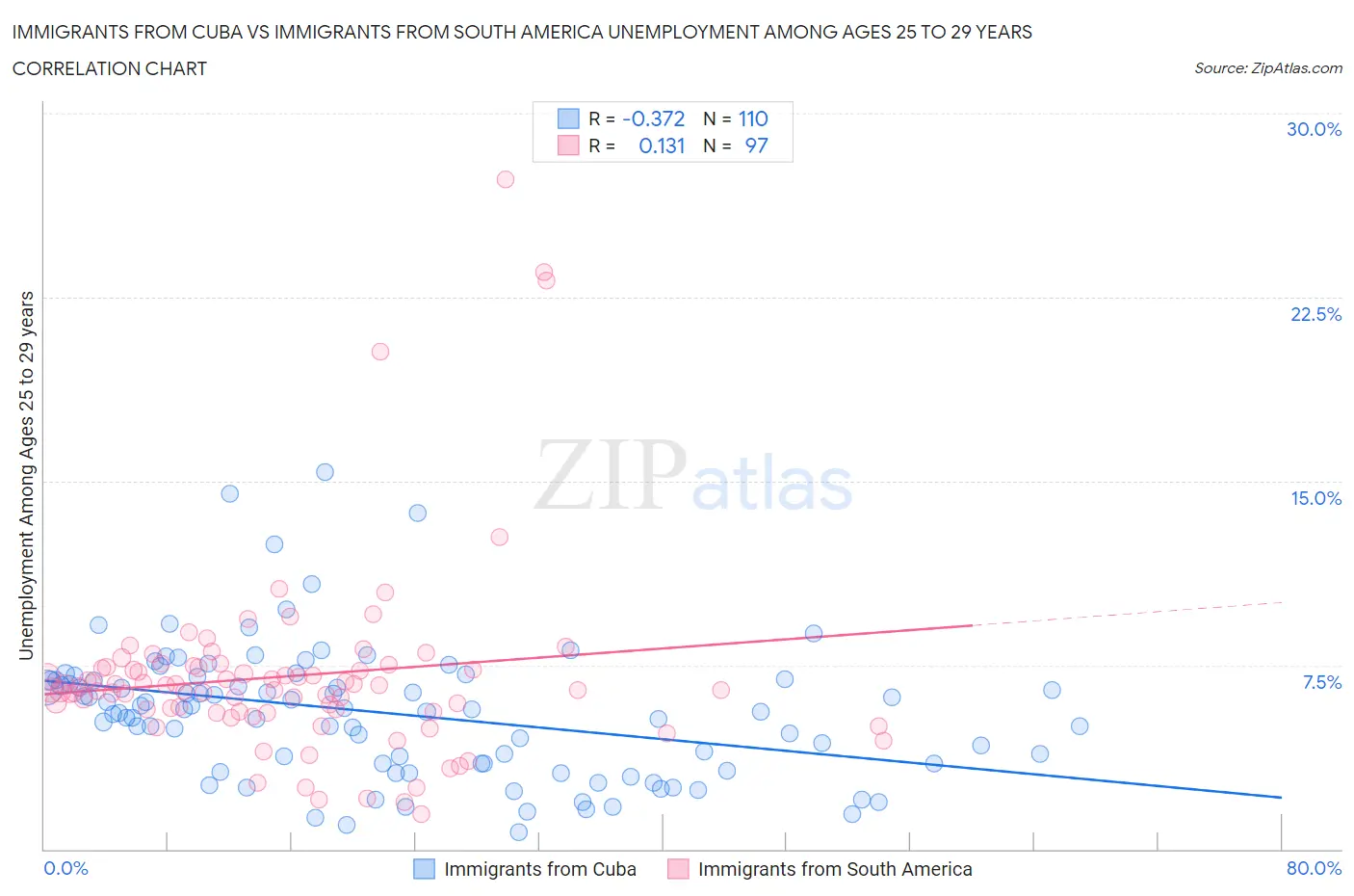 Immigrants from Cuba vs Immigrants from South America Unemployment Among Ages 25 to 29 years