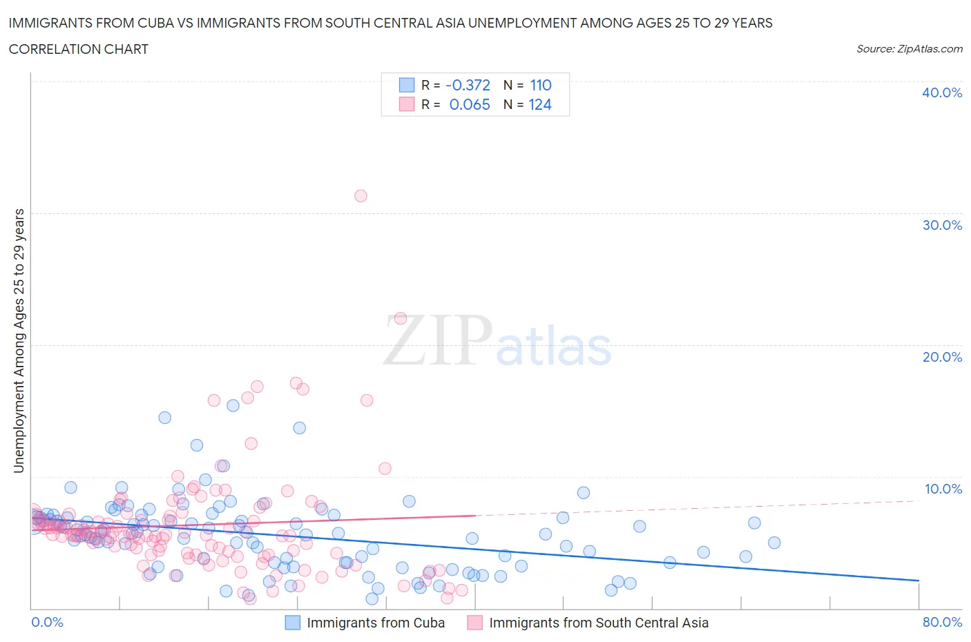 Immigrants from Cuba vs Immigrants from South Central Asia Unemployment Among Ages 25 to 29 years