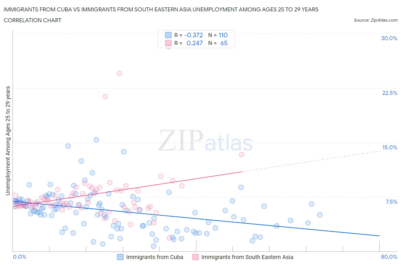 Immigrants from Cuba vs Immigrants from South Eastern Asia Unemployment Among Ages 25 to 29 years