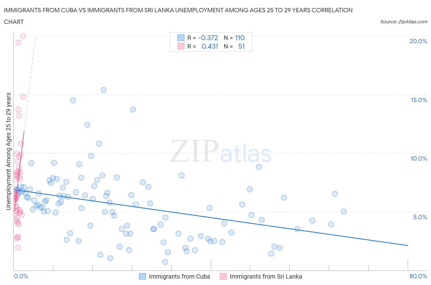 Immigrants from Cuba vs Immigrants from Sri Lanka Unemployment Among Ages 25 to 29 years