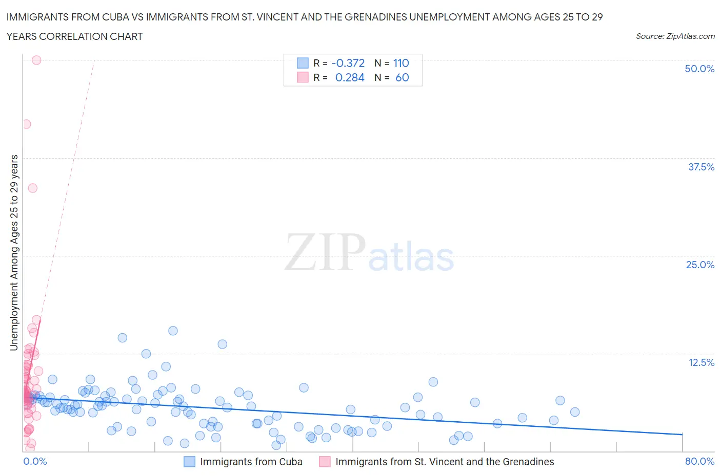 Immigrants from Cuba vs Immigrants from St. Vincent and the Grenadines Unemployment Among Ages 25 to 29 years