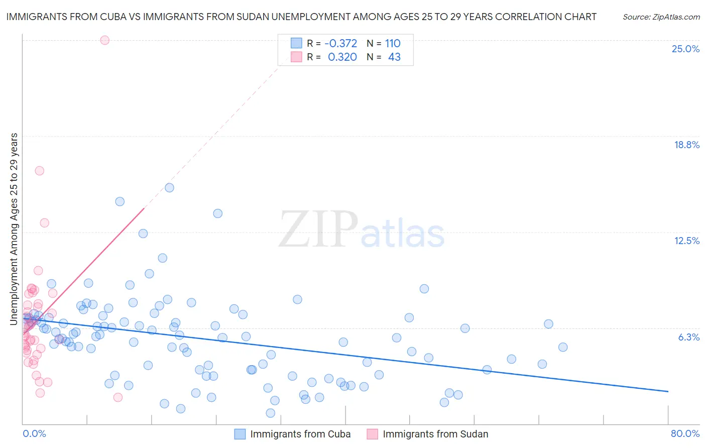 Immigrants from Cuba vs Immigrants from Sudan Unemployment Among Ages 25 to 29 years