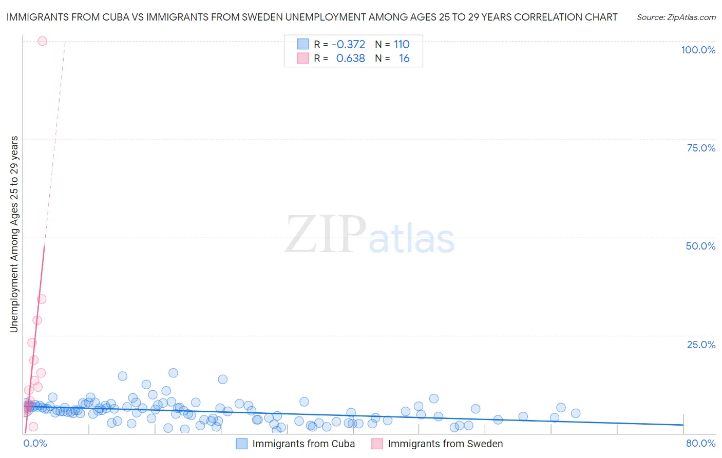 Immigrants from Cuba vs Immigrants from Sweden Unemployment Among Ages 25 to 29 years