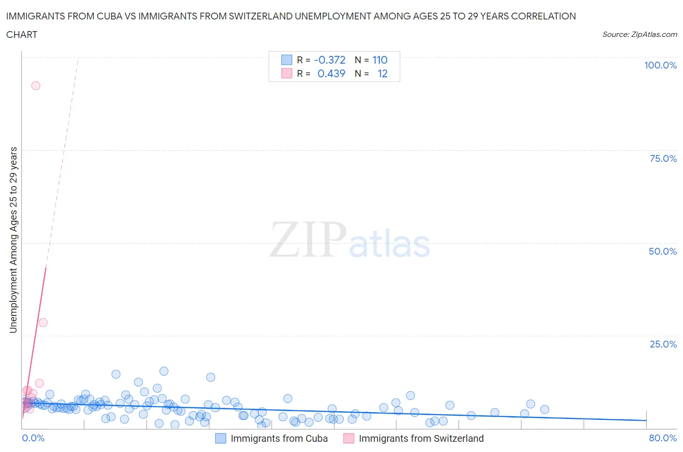Immigrants from Cuba vs Immigrants from Switzerland Unemployment Among Ages 25 to 29 years