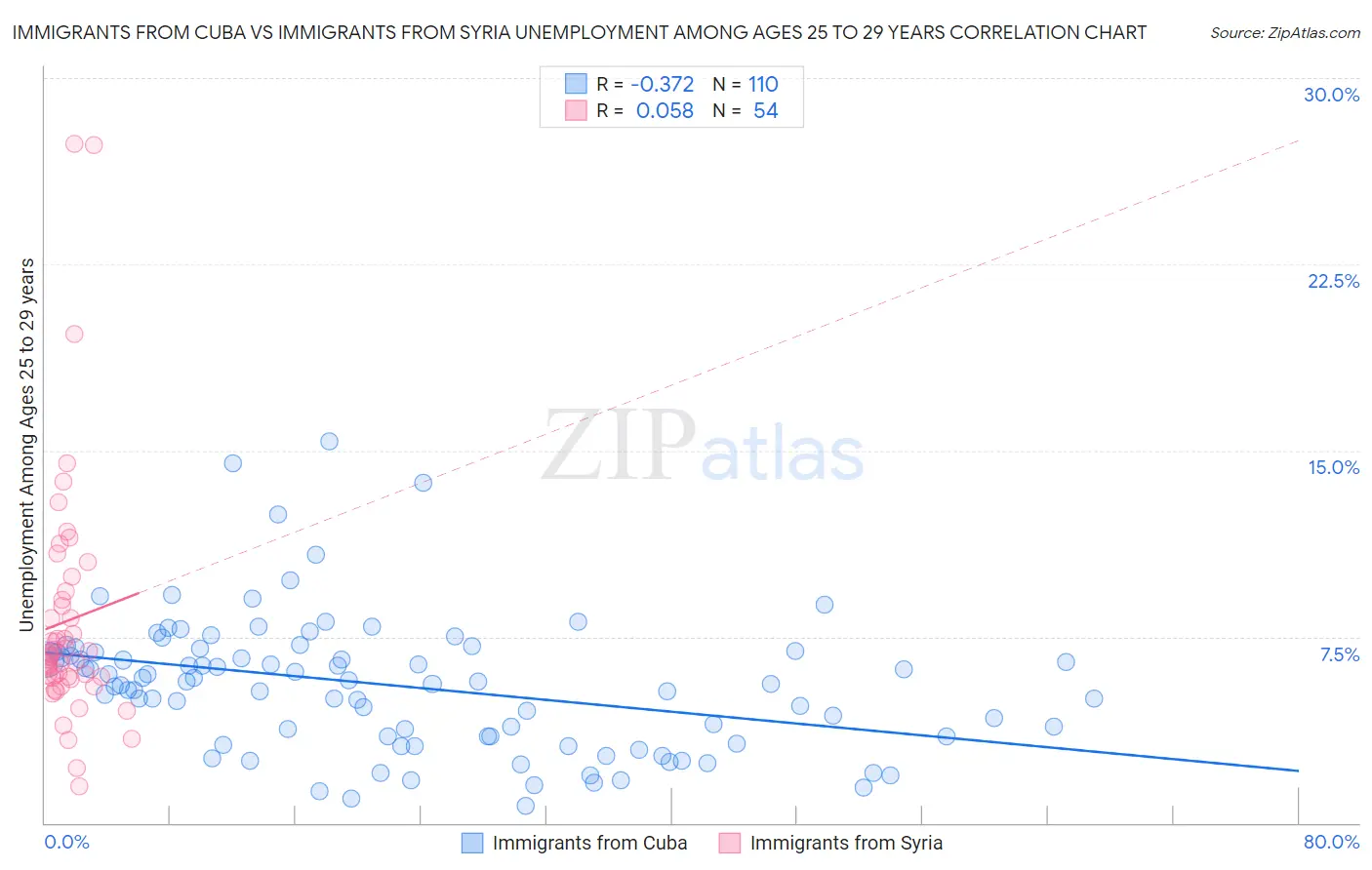 Immigrants from Cuba vs Immigrants from Syria Unemployment Among Ages 25 to 29 years