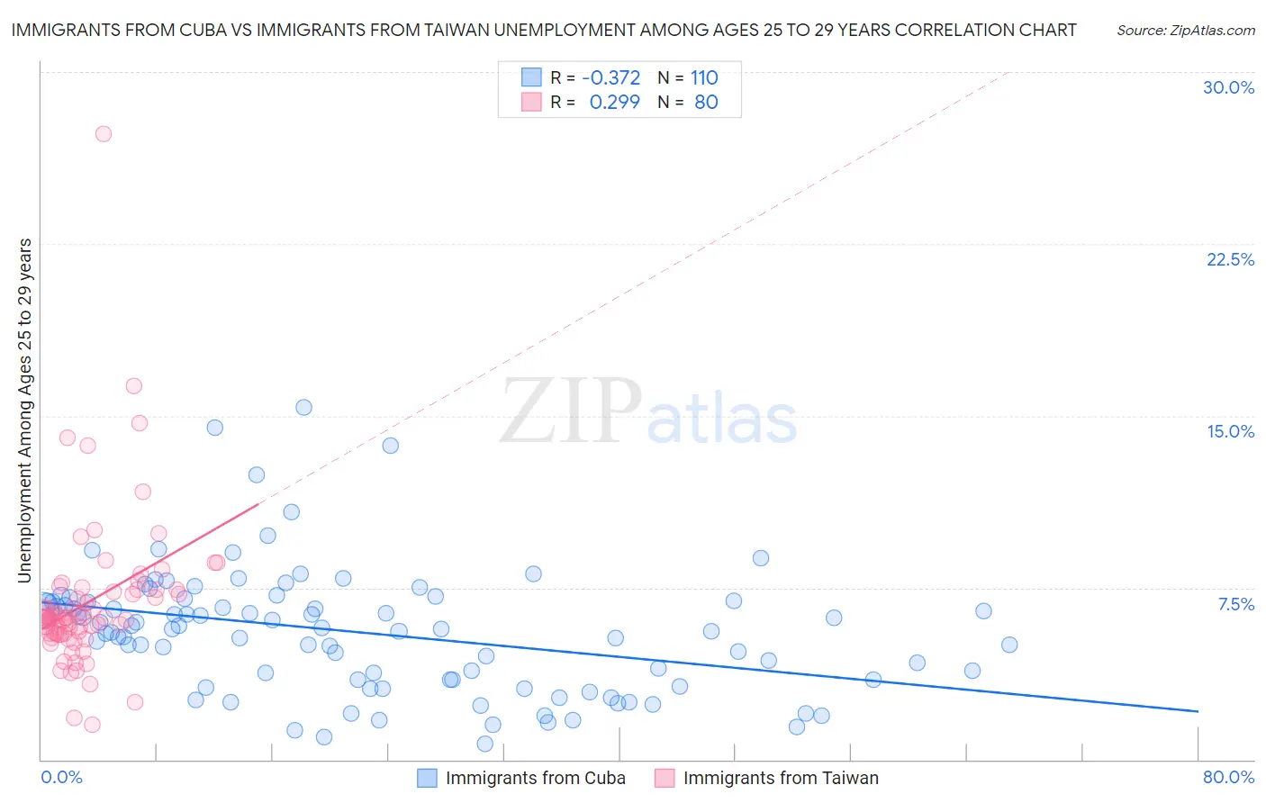 Immigrants from Cuba vs Immigrants from Taiwan Unemployment Among Ages 25 to 29 years