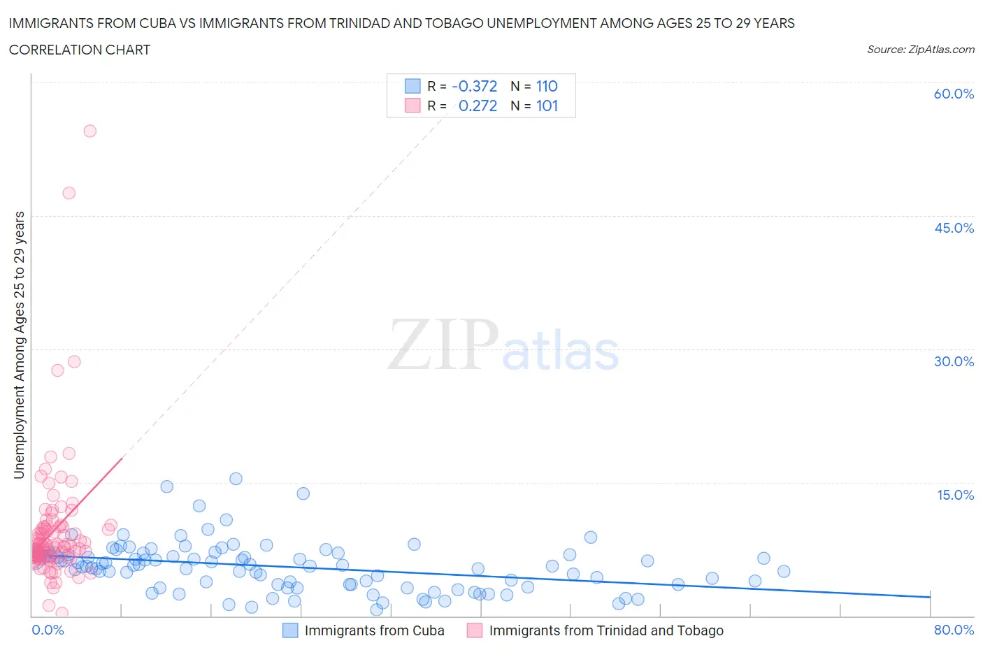 Immigrants from Cuba vs Immigrants from Trinidad and Tobago Unemployment Among Ages 25 to 29 years