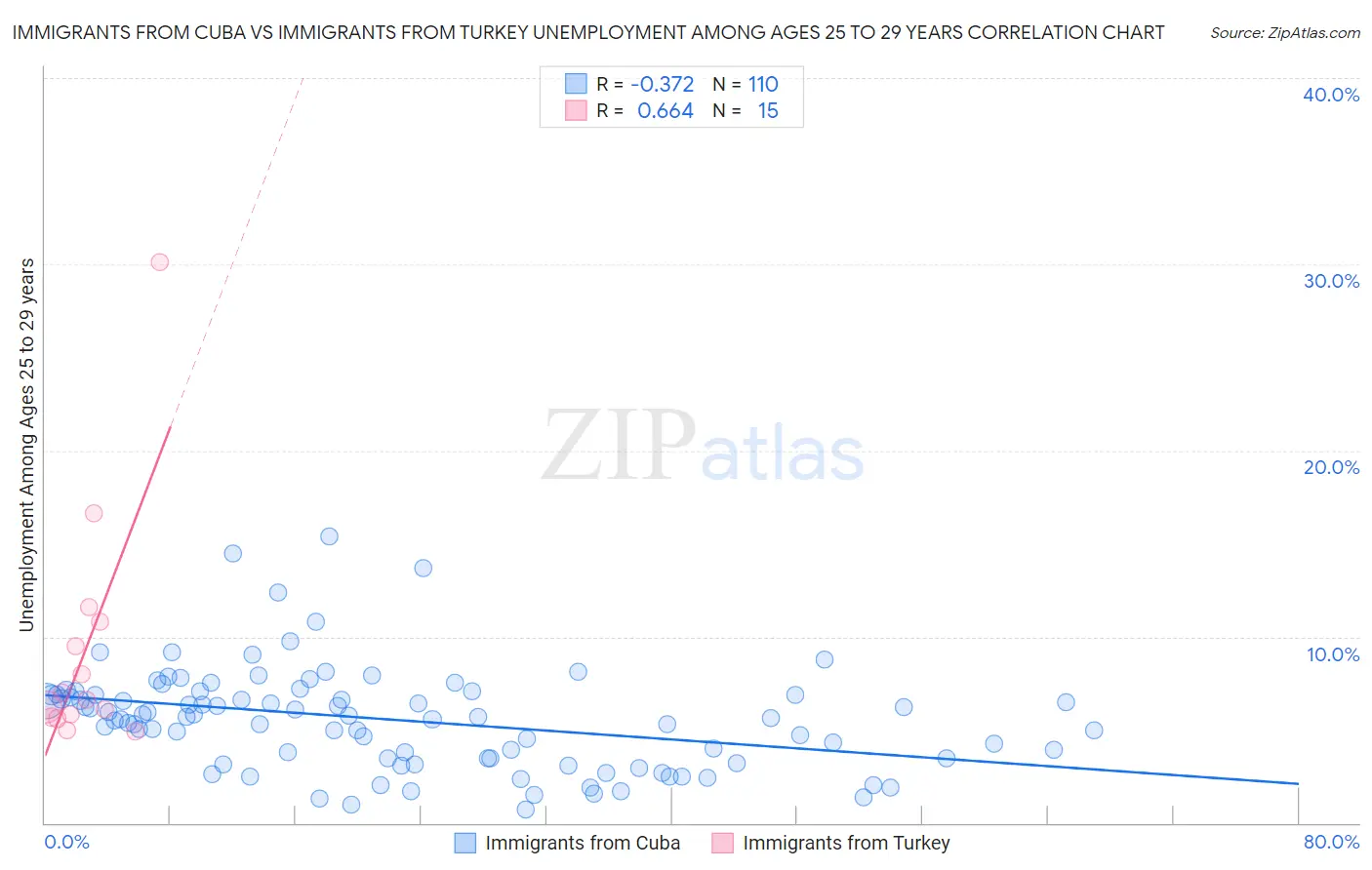 Immigrants from Cuba vs Immigrants from Turkey Unemployment Among Ages 25 to 29 years