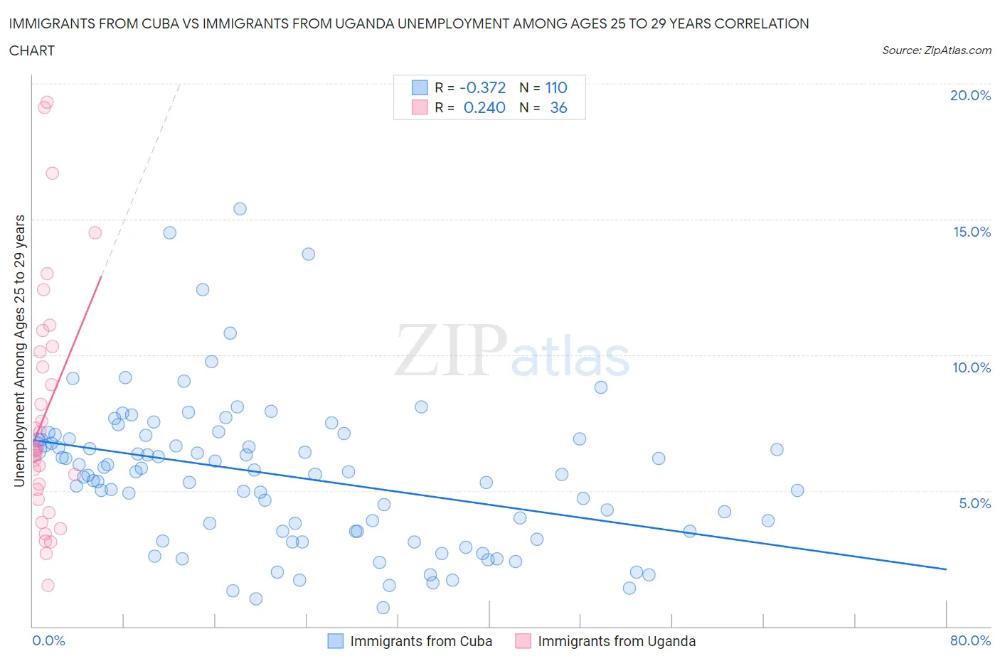Immigrants from Cuba vs Immigrants from Uganda Unemployment Among Ages 25 to 29 years