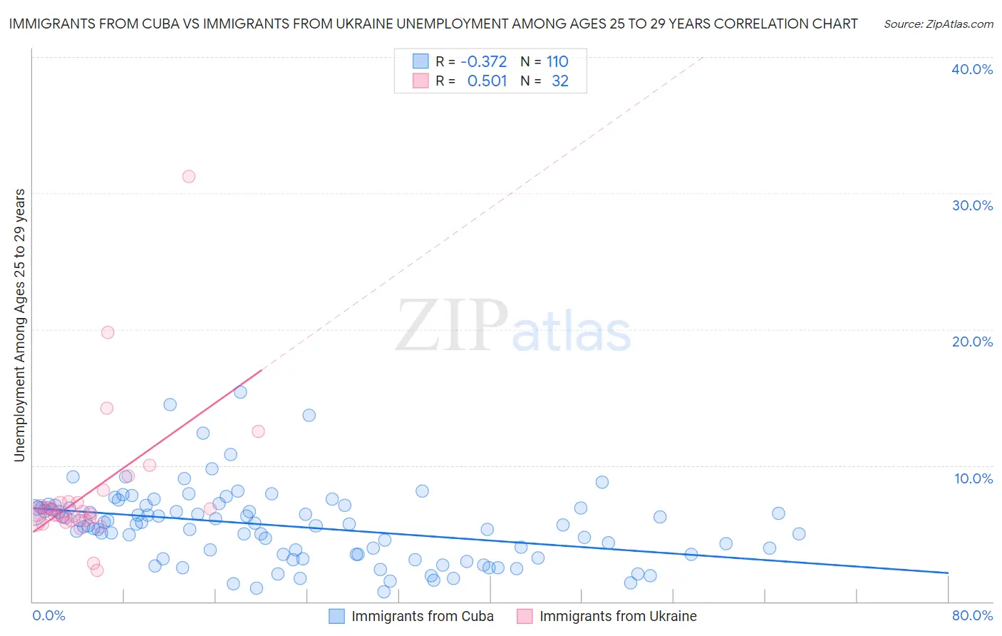 Immigrants from Cuba vs Immigrants from Ukraine Unemployment Among Ages 25 to 29 years
