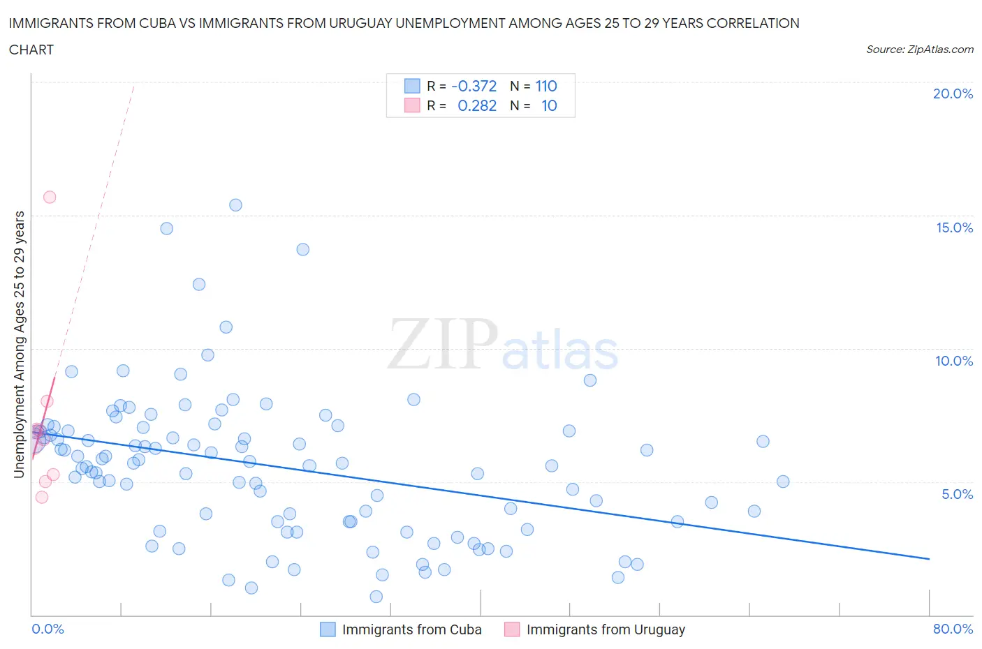 Immigrants from Cuba vs Immigrants from Uruguay Unemployment Among Ages 25 to 29 years