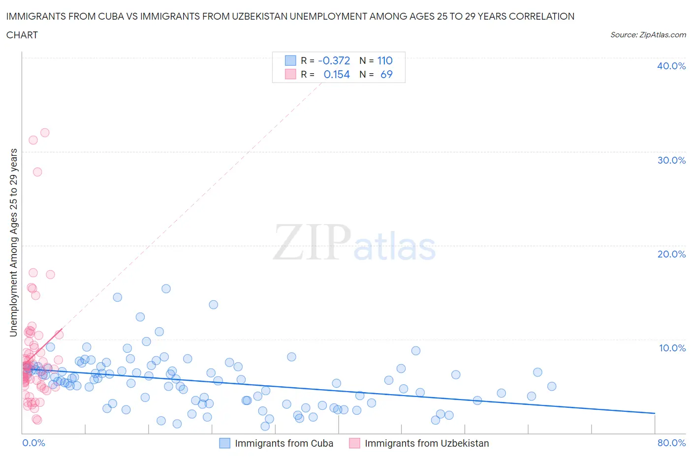 Immigrants from Cuba vs Immigrants from Uzbekistan Unemployment Among Ages 25 to 29 years