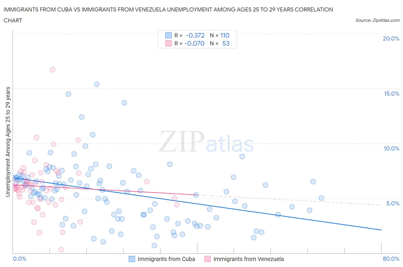 Immigrants from Cuba vs Immigrants from Venezuela Unemployment Among Ages 25 to 29 years