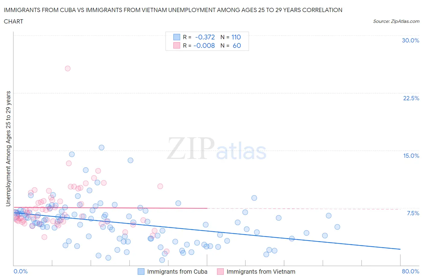 Immigrants from Cuba vs Immigrants from Vietnam Unemployment Among Ages 25 to 29 years