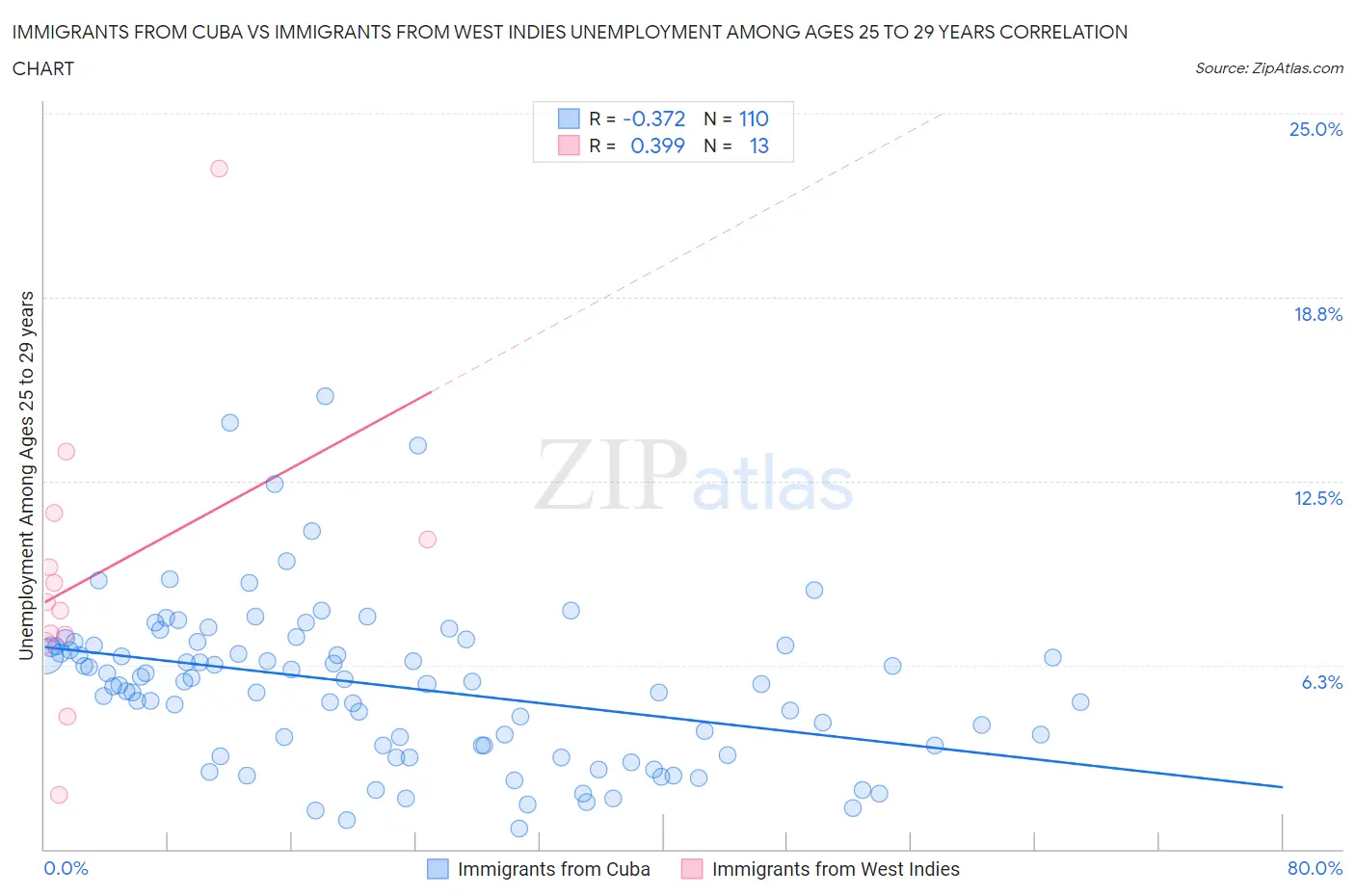 Immigrants from Cuba vs Immigrants from West Indies Unemployment Among Ages 25 to 29 years