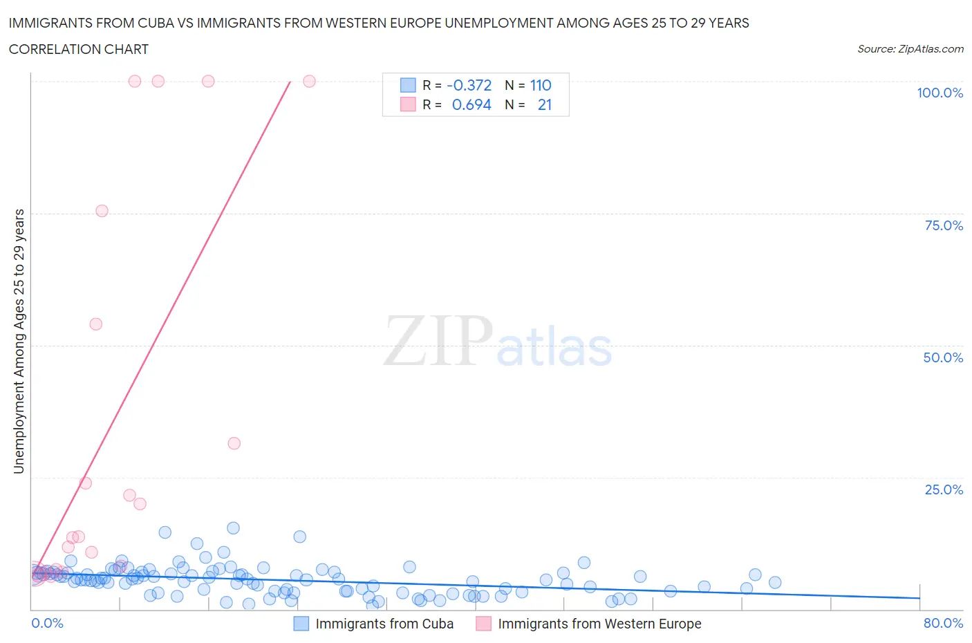Immigrants from Cuba vs Immigrants from Western Europe Unemployment Among Ages 25 to 29 years