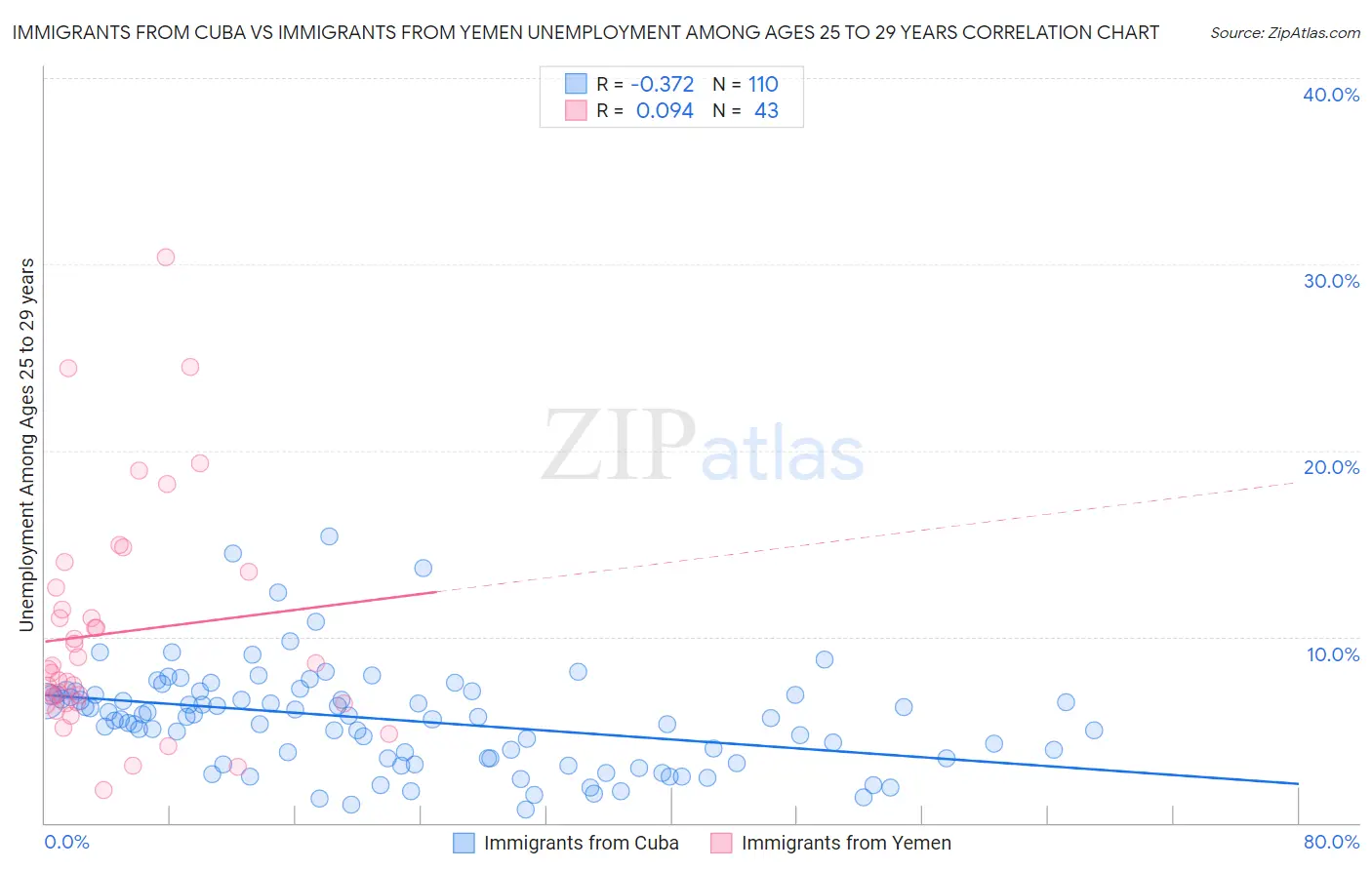 Immigrants from Cuba vs Immigrants from Yemen Unemployment Among Ages 25 to 29 years