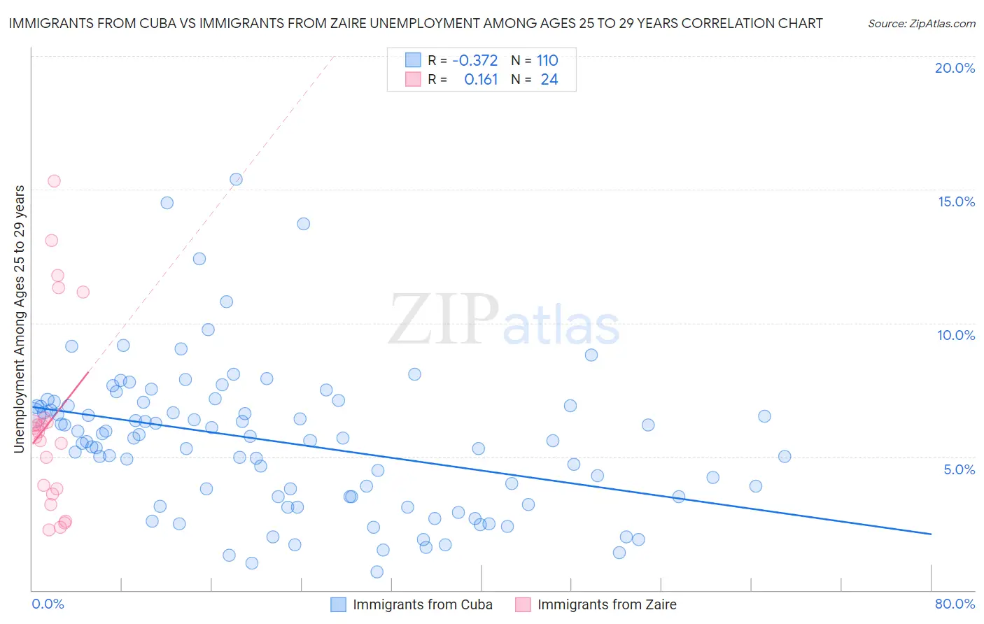 Immigrants from Cuba vs Immigrants from Zaire Unemployment Among Ages 25 to 29 years