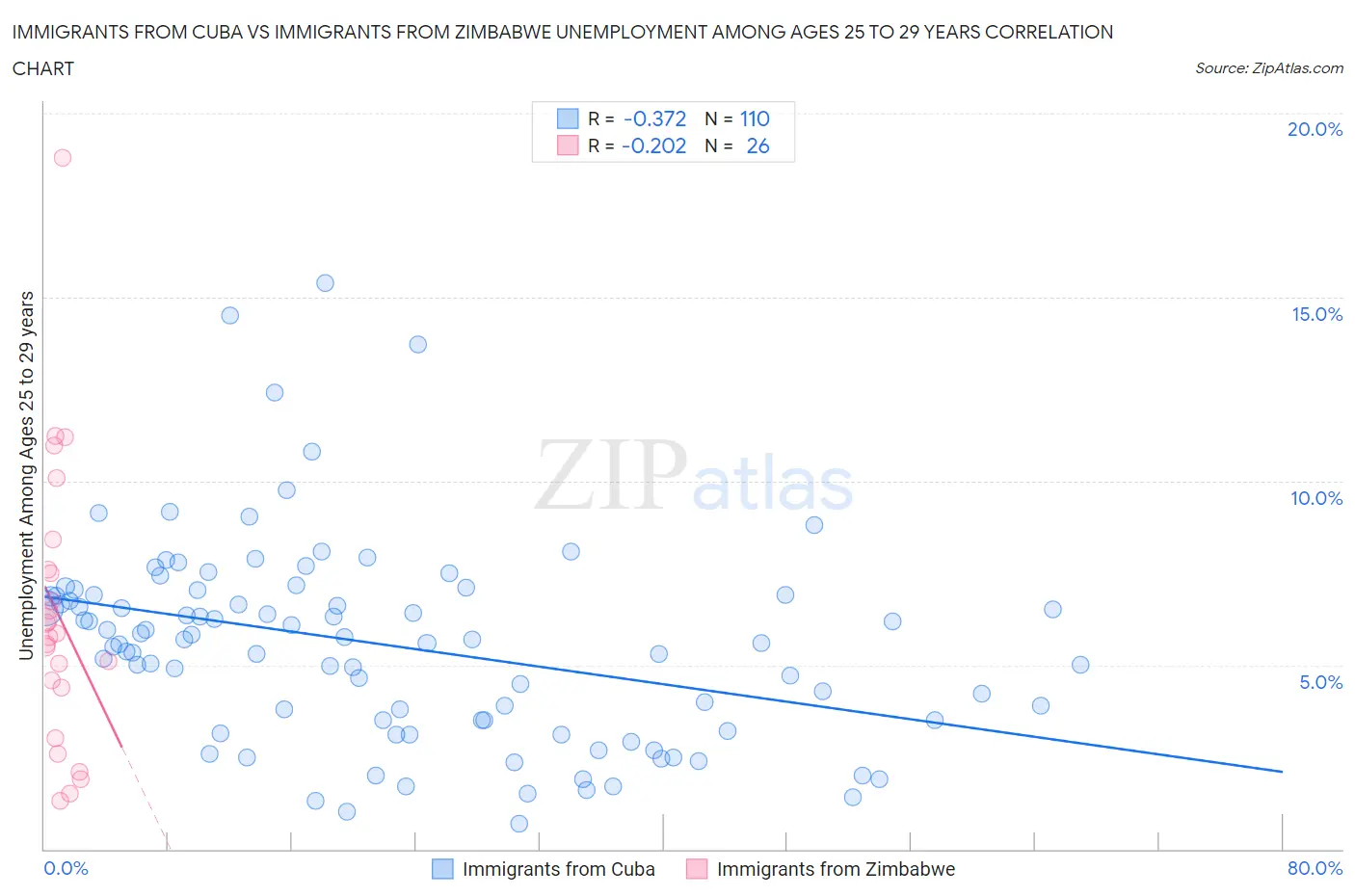 Immigrants from Cuba vs Immigrants from Zimbabwe Unemployment Among Ages 25 to 29 years