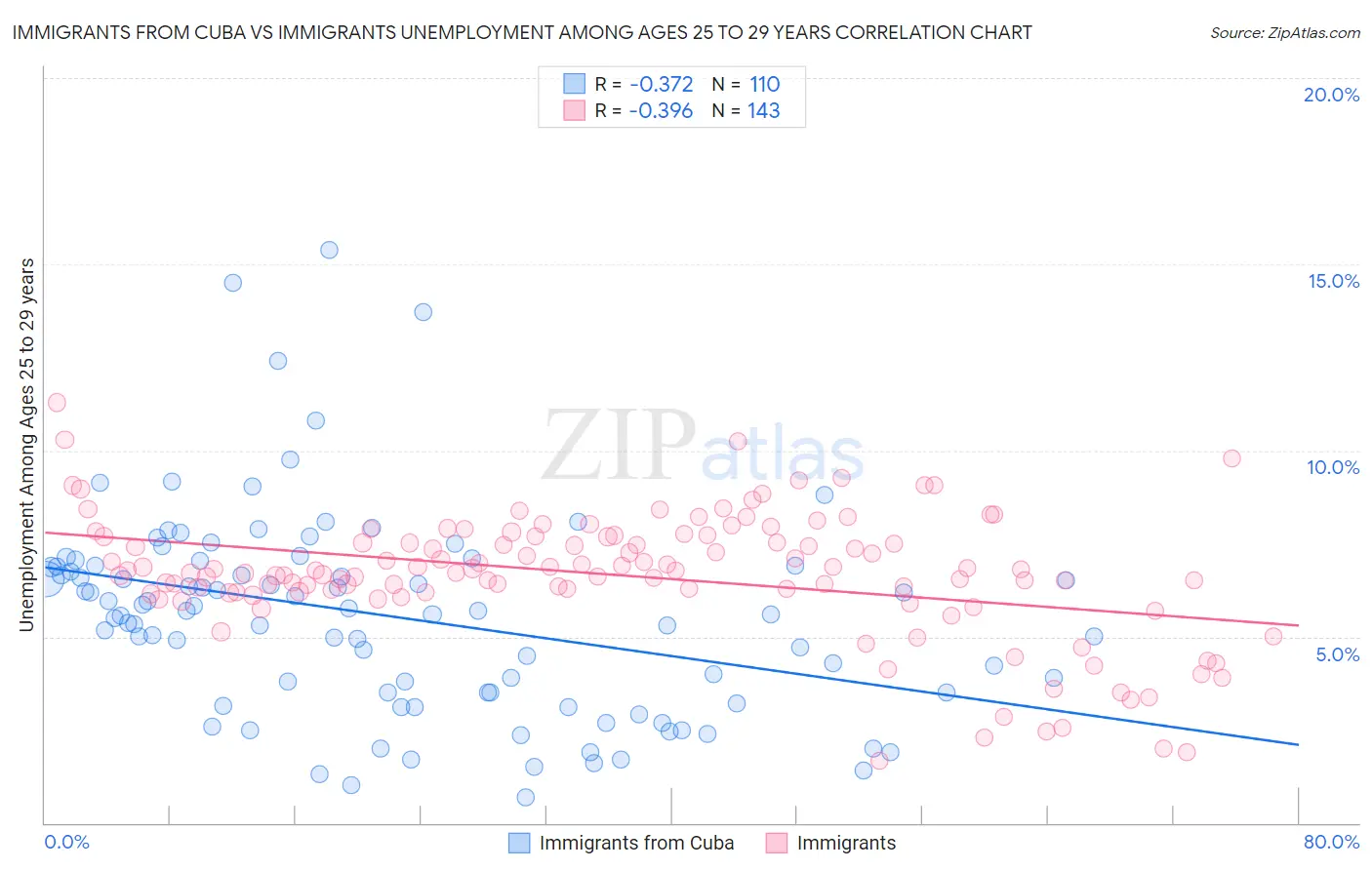 Immigrants from Cuba vs Immigrants Unemployment Among Ages 25 to 29 years