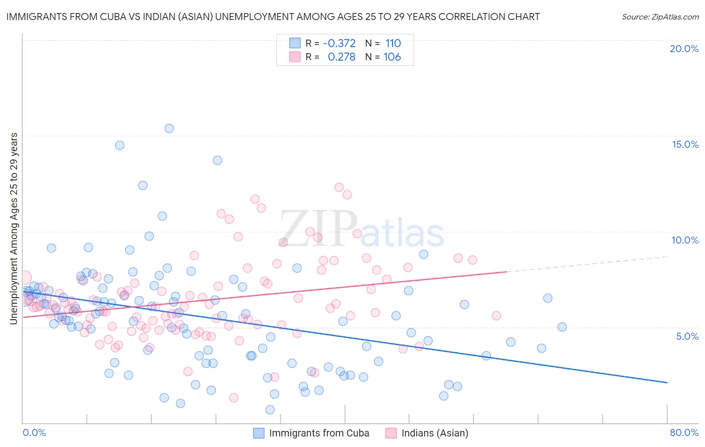 Immigrants from Cuba vs Indian (Asian) Unemployment Among Ages 25 to 29 years