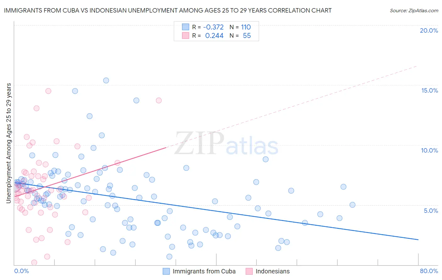 Immigrants from Cuba vs Indonesian Unemployment Among Ages 25 to 29 years
