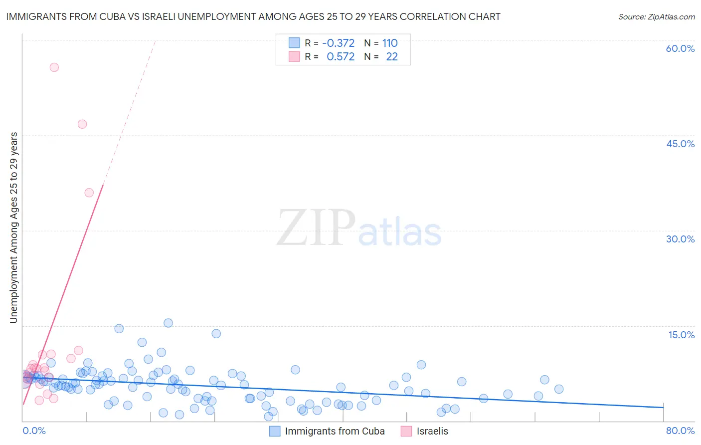Immigrants from Cuba vs Israeli Unemployment Among Ages 25 to 29 years