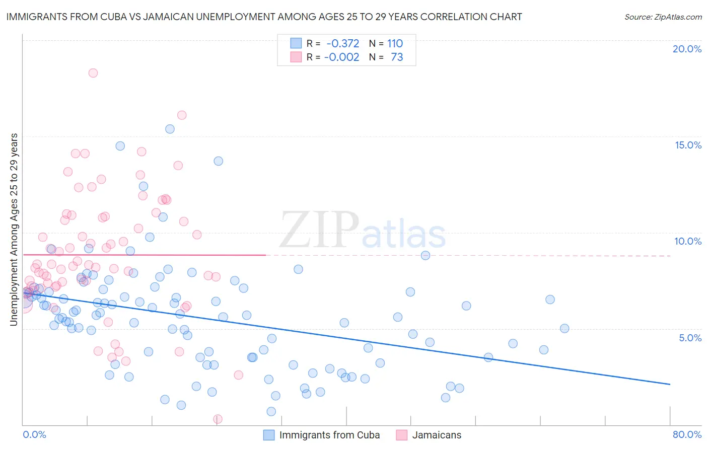 Immigrants from Cuba vs Jamaican Unemployment Among Ages 25 to 29 years