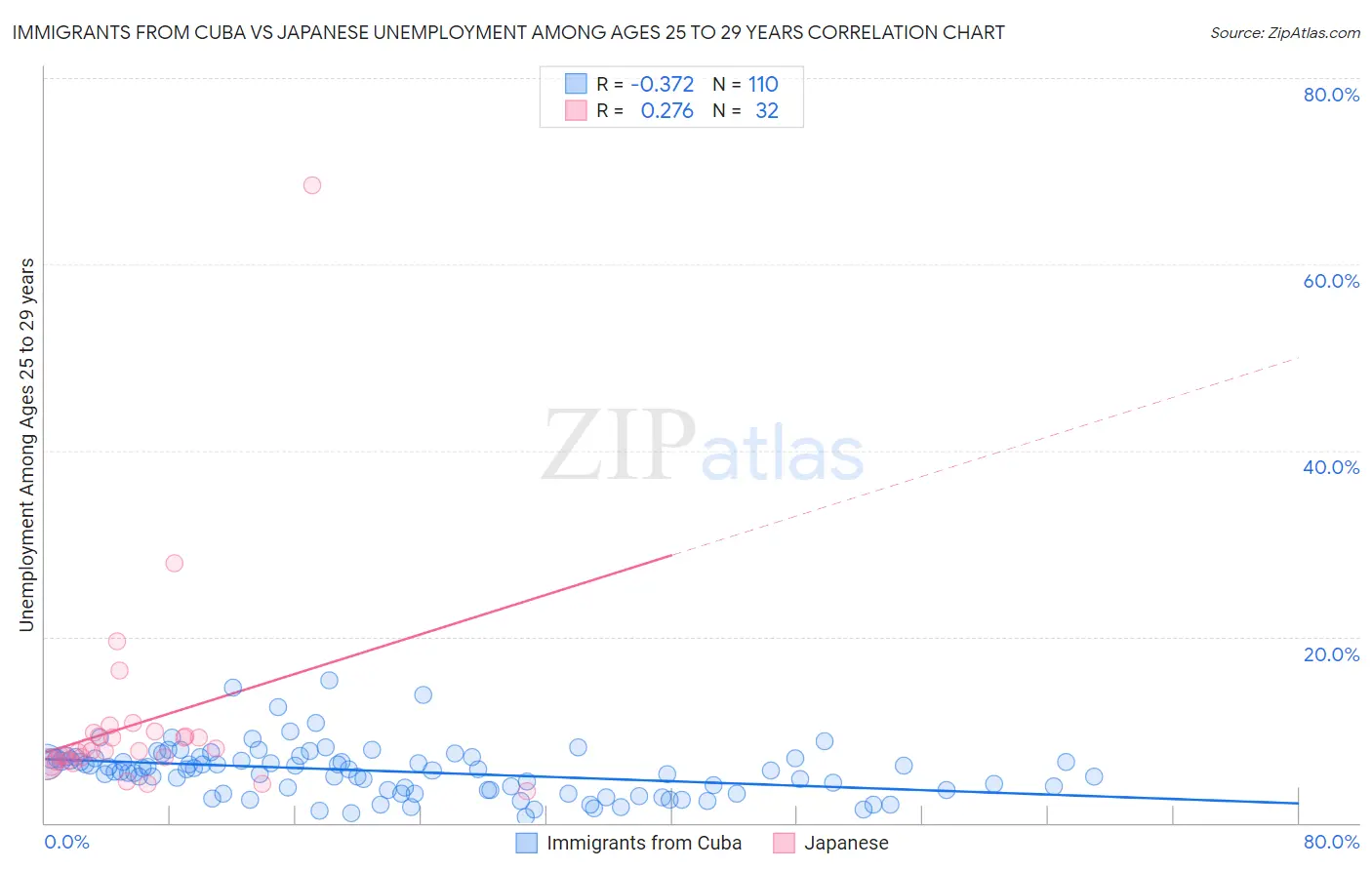 Immigrants from Cuba vs Japanese Unemployment Among Ages 25 to 29 years