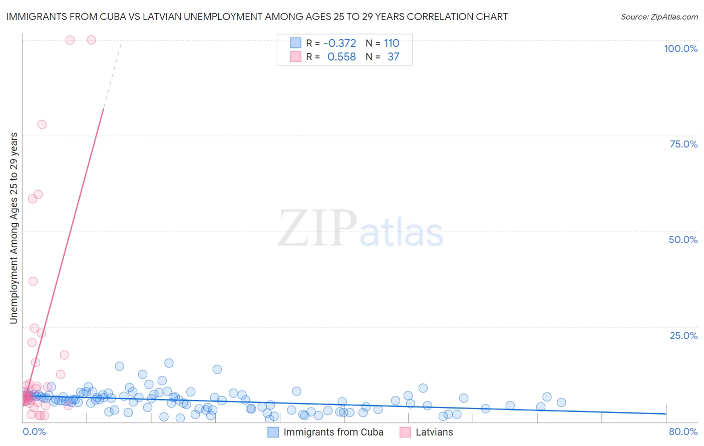 Immigrants from Cuba vs Latvian Unemployment Among Ages 25 to 29 years
