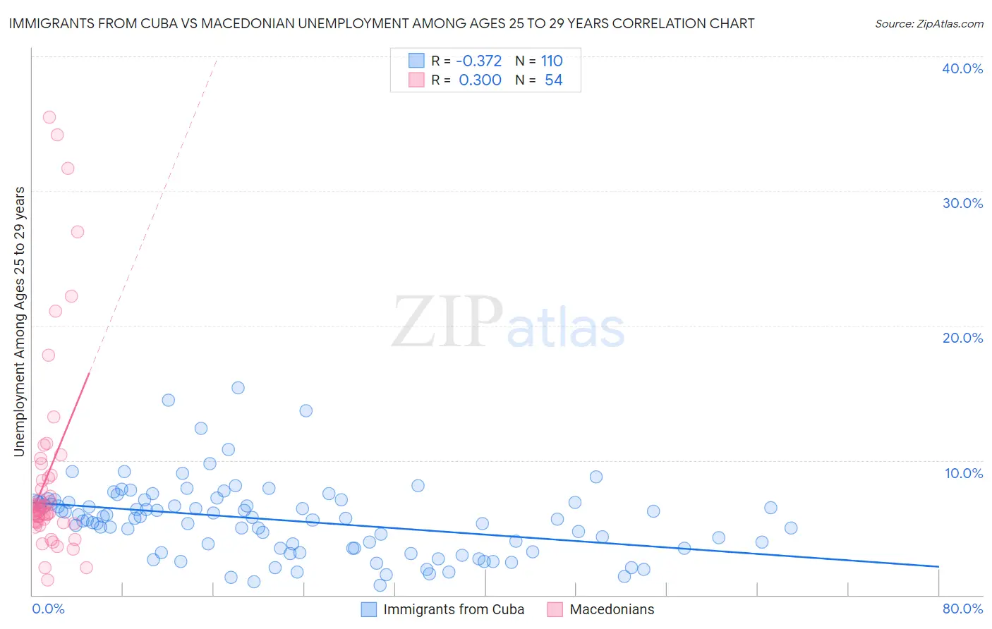 Immigrants from Cuba vs Macedonian Unemployment Among Ages 25 to 29 years