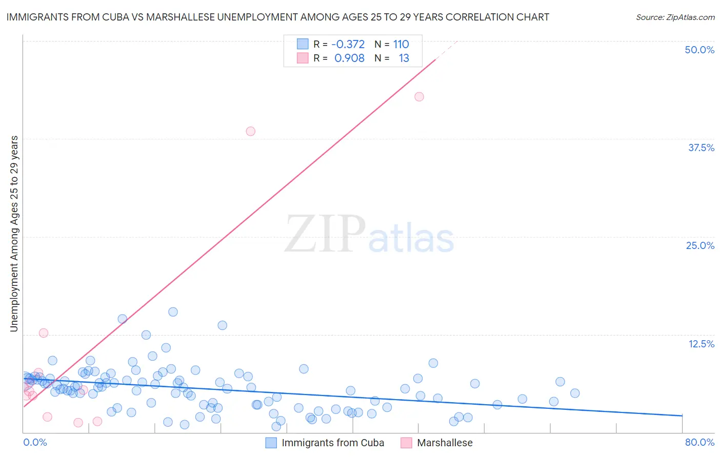 Immigrants from Cuba vs Marshallese Unemployment Among Ages 25 to 29 years