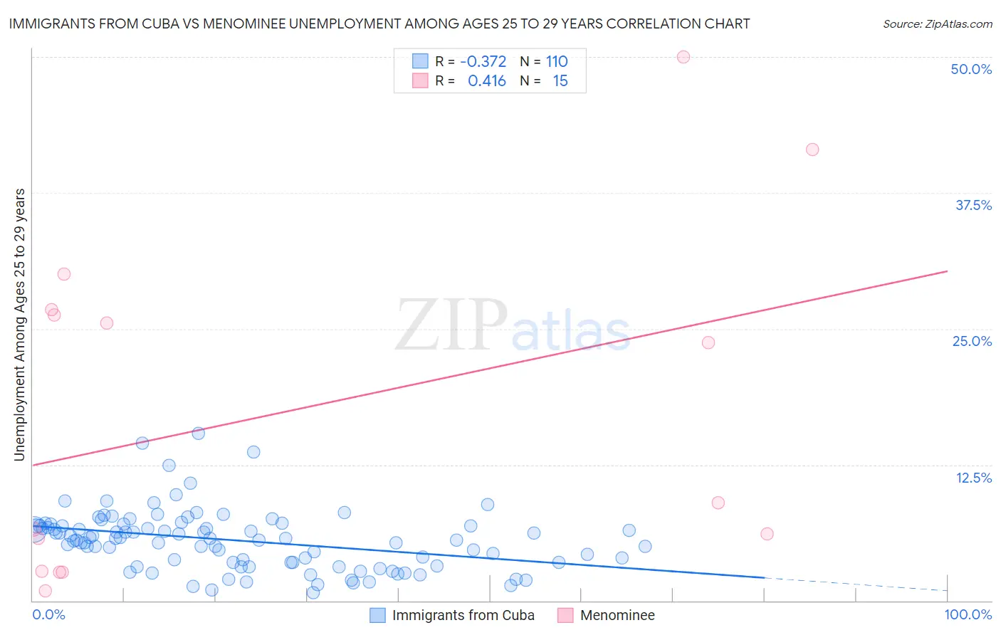 Immigrants from Cuba vs Menominee Unemployment Among Ages 25 to 29 years