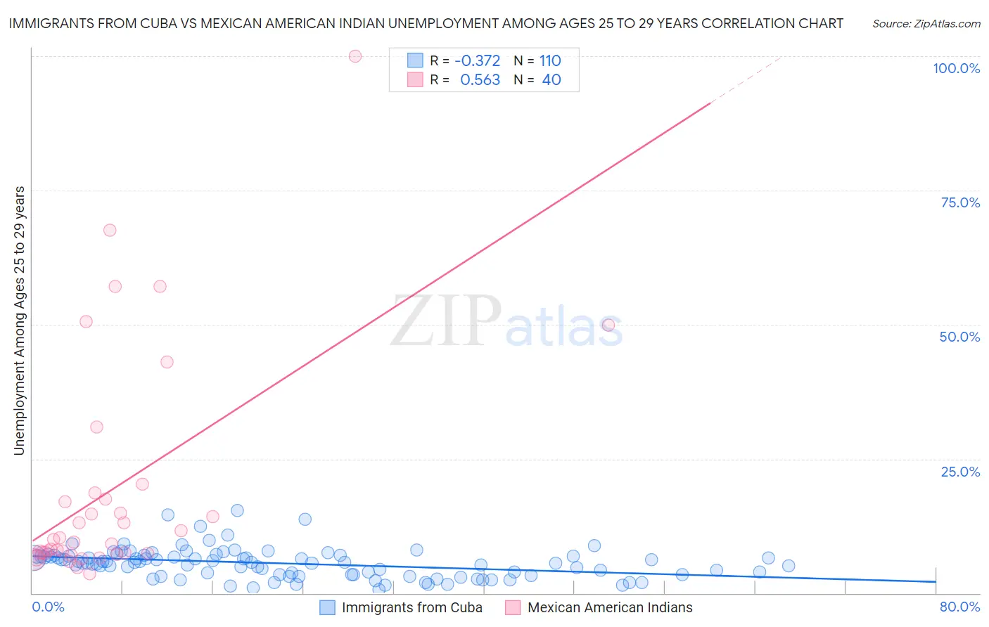 Immigrants from Cuba vs Mexican American Indian Unemployment Among Ages 25 to 29 years