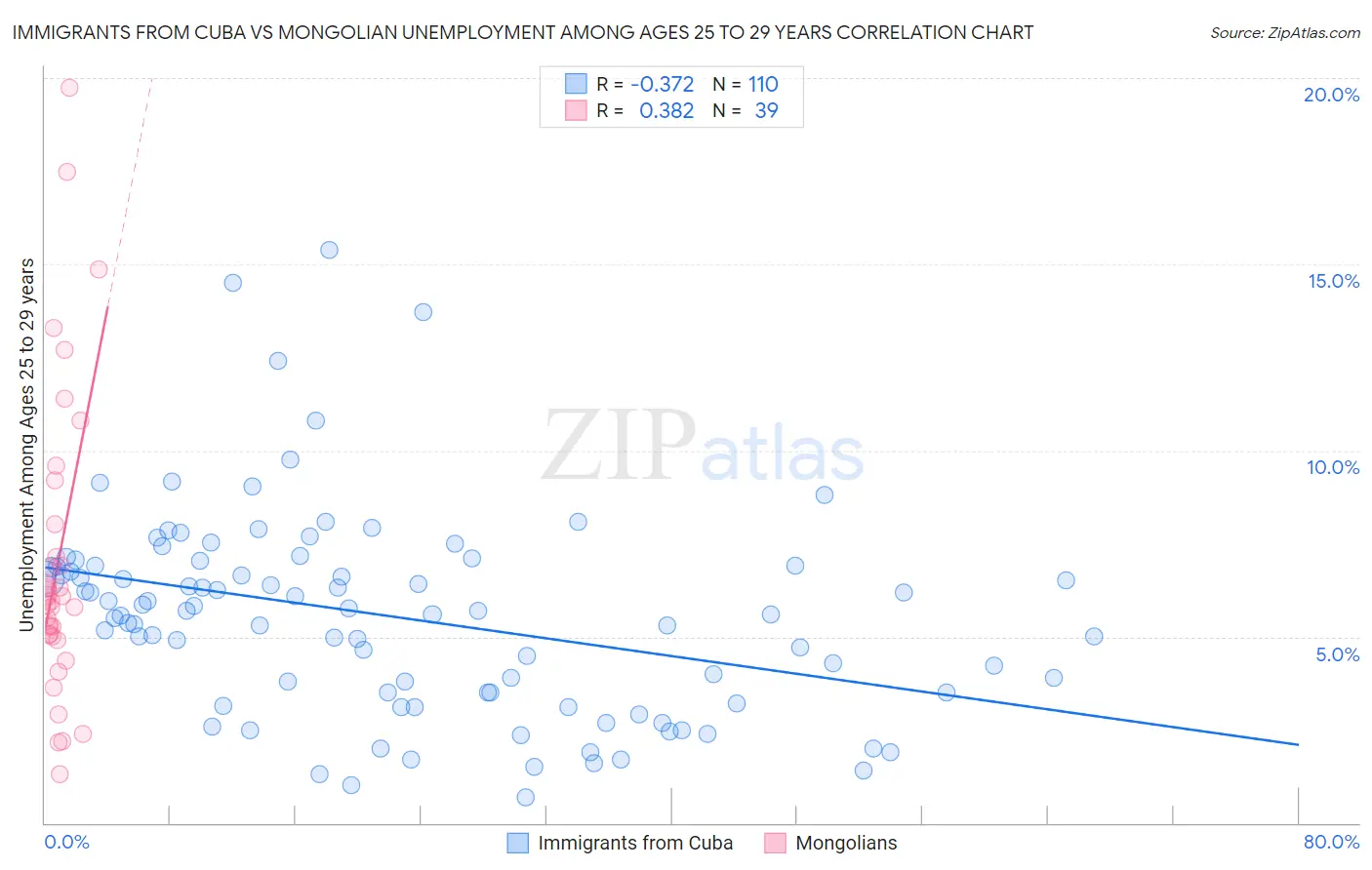 Immigrants from Cuba vs Mongolian Unemployment Among Ages 25 to 29 years