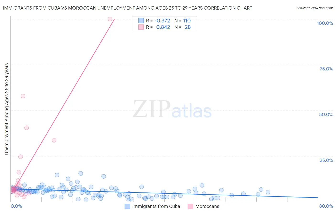 Immigrants from Cuba vs Moroccan Unemployment Among Ages 25 to 29 years