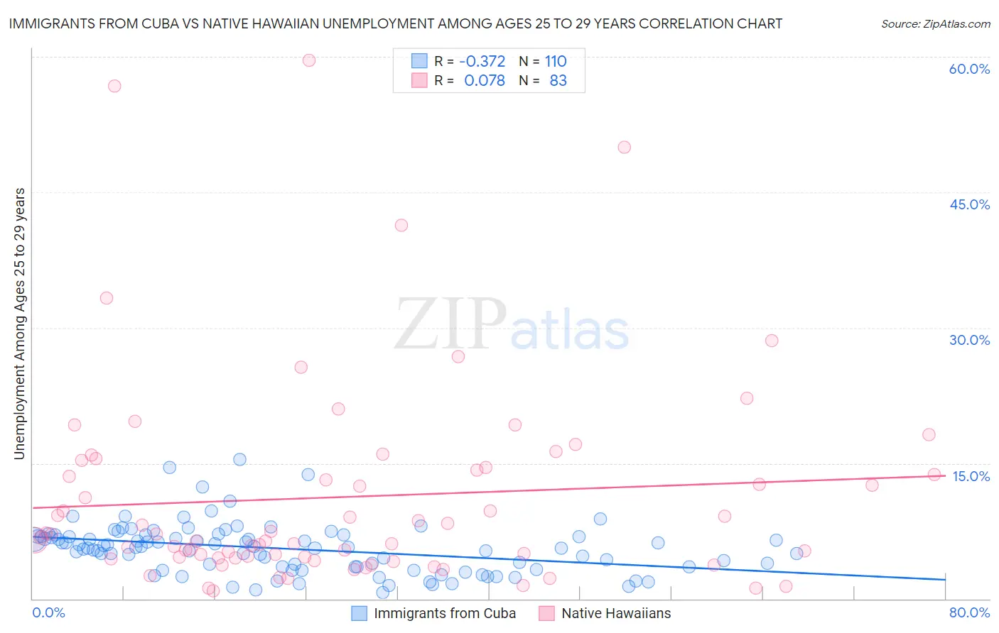 Immigrants from Cuba vs Native Hawaiian Unemployment Among Ages 25 to 29 years