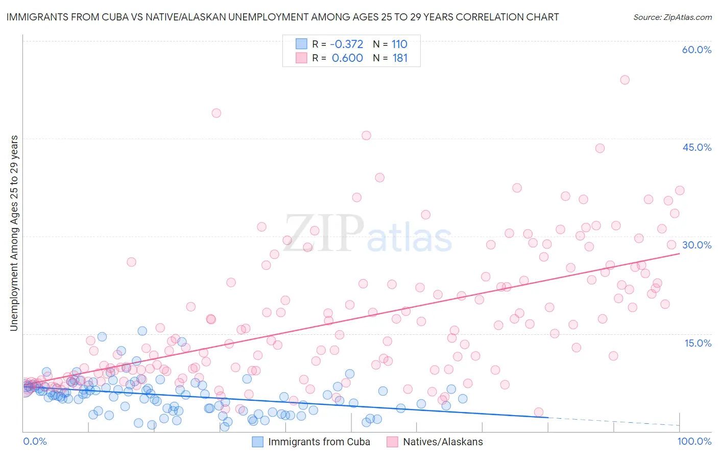 Immigrants from Cuba vs Native/Alaskan Unemployment Among Ages 25 to 29 years