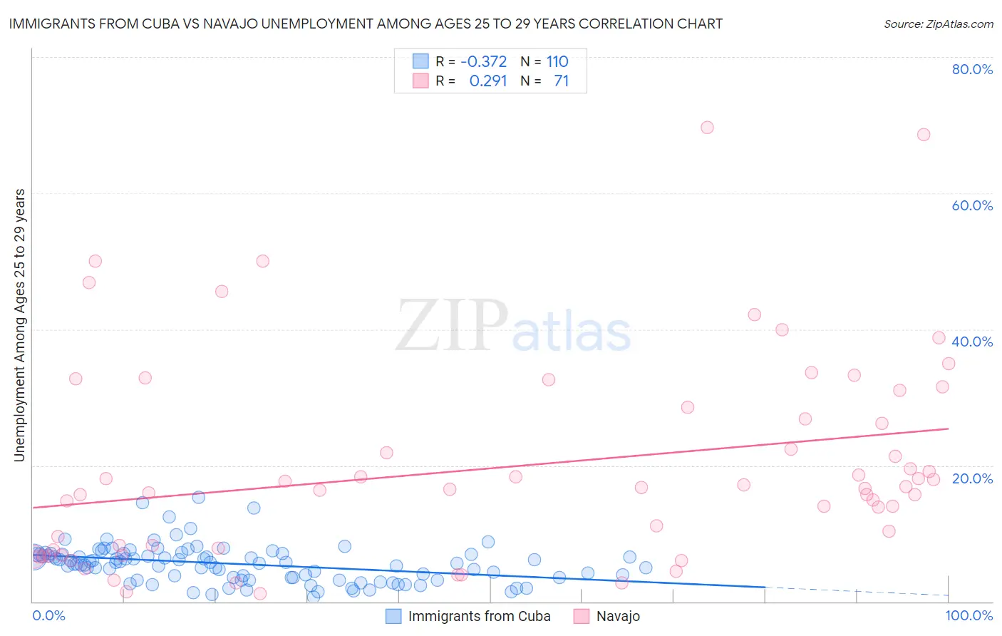 Immigrants from Cuba vs Navajo Unemployment Among Ages 25 to 29 years