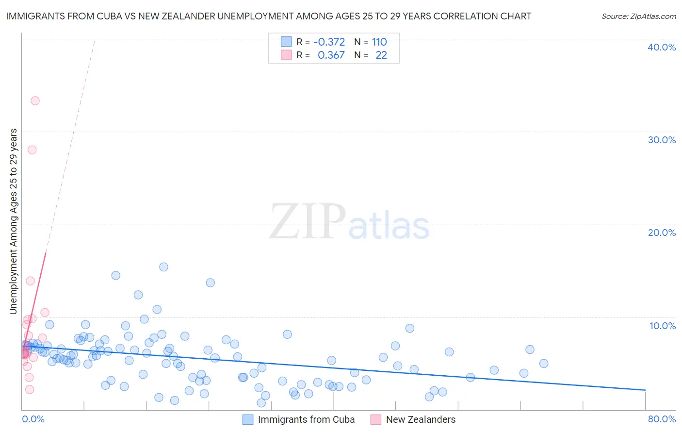 Immigrants from Cuba vs New Zealander Unemployment Among Ages 25 to 29 years