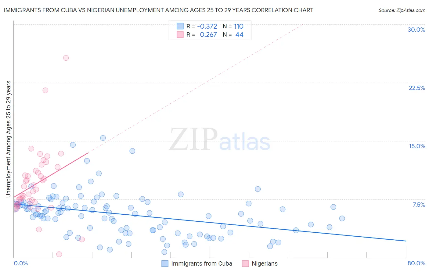 Immigrants from Cuba vs Nigerian Unemployment Among Ages 25 to 29 years