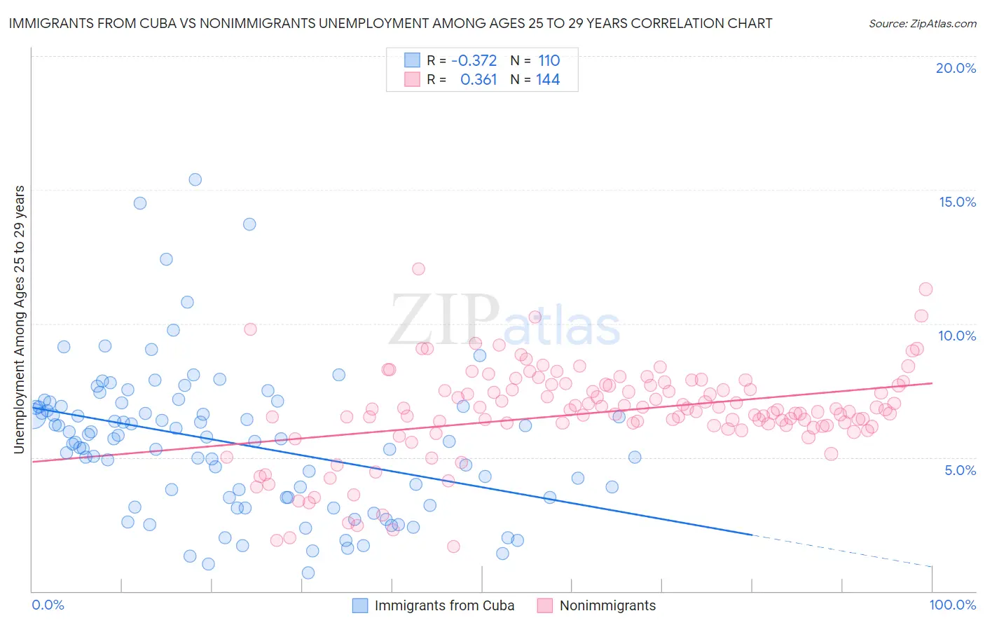 Immigrants from Cuba vs Nonimmigrants Unemployment Among Ages 25 to 29 years