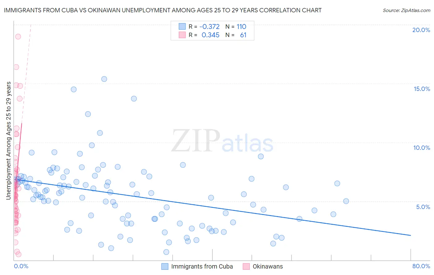 Immigrants from Cuba vs Okinawan Unemployment Among Ages 25 to 29 years