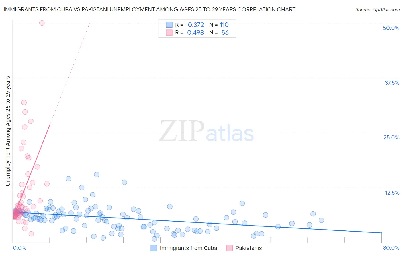 Immigrants from Cuba vs Pakistani Unemployment Among Ages 25 to 29 years